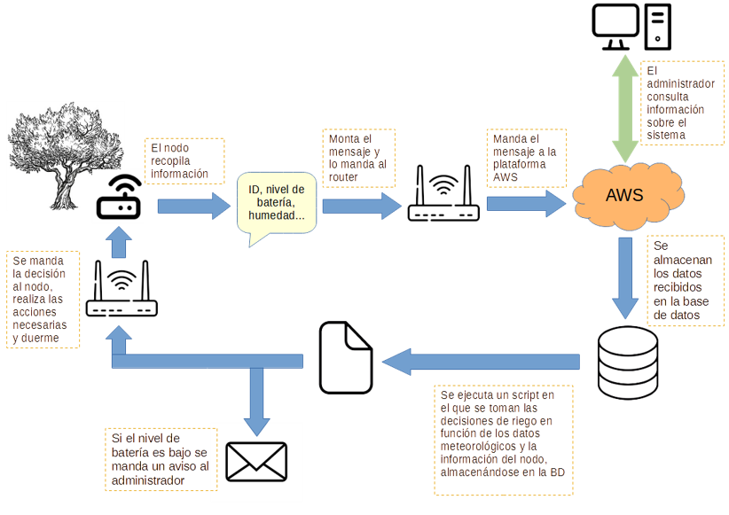 Esquema del sistema completo